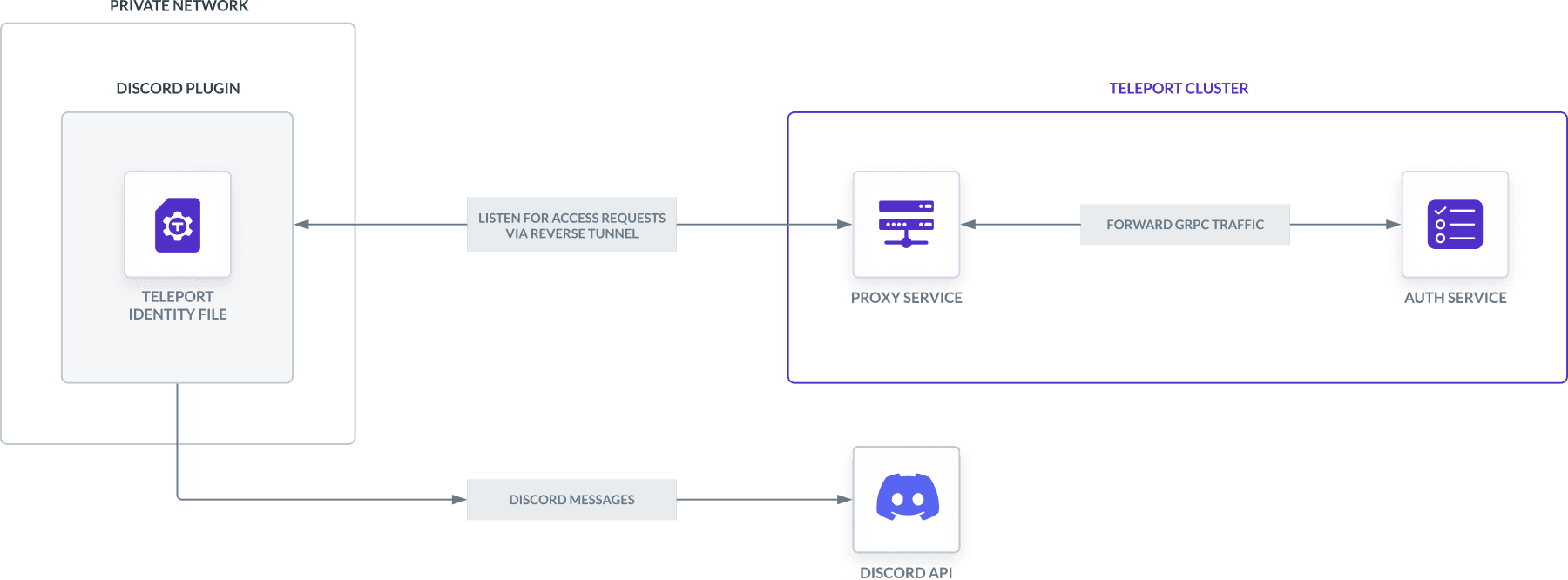 The Discord Access Request plugin