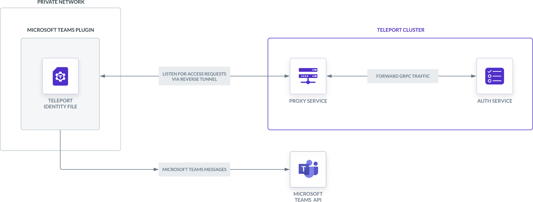 The Microsoft Teams Access Request plugin